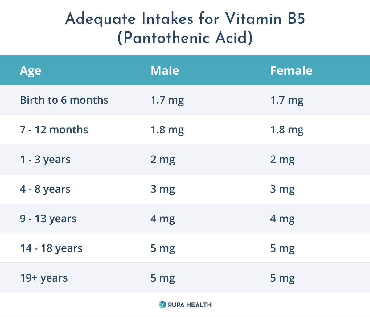 Vitamin B5’s (Pantothenic Acid’s) 101 RDA's, Testing, Nutrition